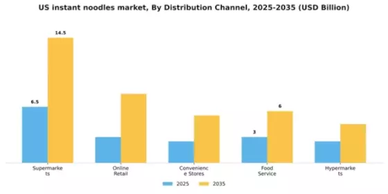 US Instant Noodles Market Segment Image 0