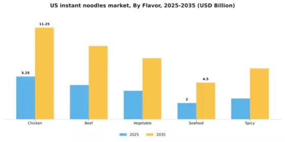 US Instant Noodles Market Segment Image 1
