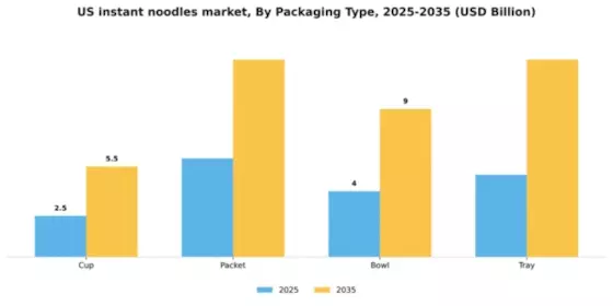 US Instant Noodles Market Segment Image 2