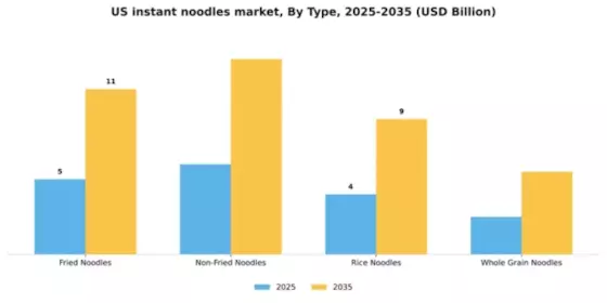 US Instant Noodles Market Segment Image 3