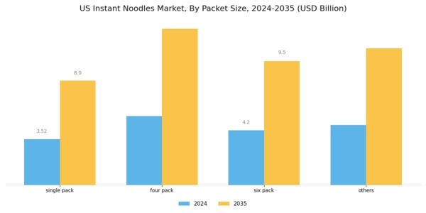 US Instant Noodles Market Segment Image 1