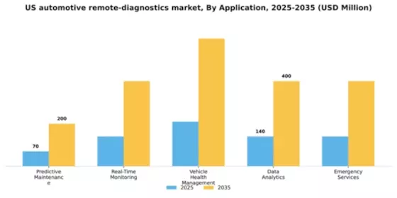 US Automotive Remote diagnostics Market Segment Image 0