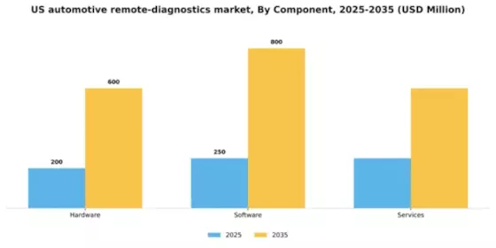 US Automotive Remote diagnostics Market Segment Image 1