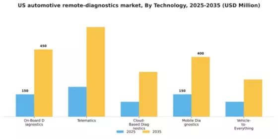 US Automotive Remote diagnostics Market Segment Image 2
