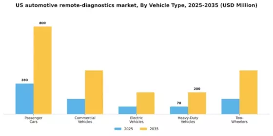 US Automotive Remote diagnostics Market Segment Image 3