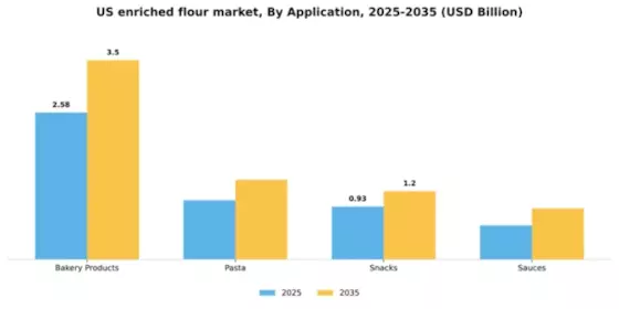 US Enriched Flour Market Segment Image 0