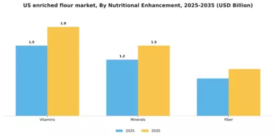 US Enriched Flour Market Segment Image 2