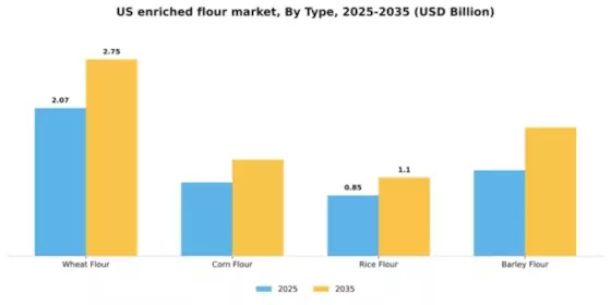 US Enriched Flour Market Segment Image 3