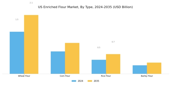 US Enriched Flour Market Segment Image 0