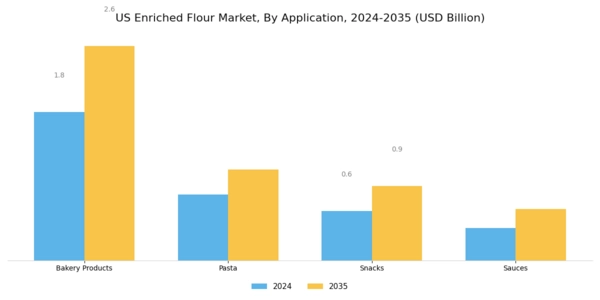 US Enriched Flour Market Segment Image 1