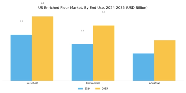 US Enriched Flour Market Segment Image 2