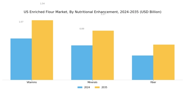 US Enriched Flour Market Segment Image 3
