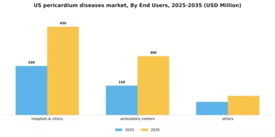 US Pericardium Diseases Market Segment Image 0