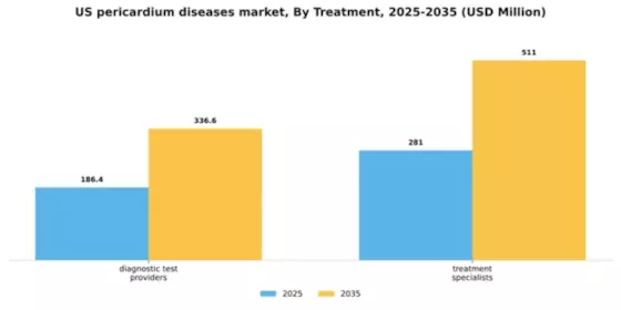 US Pericardium Diseases Market Segment Image 1
