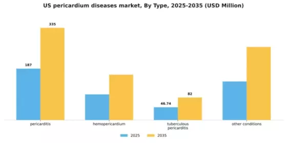US Pericardium Diseases Market Segment Image 2