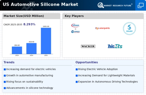 US Automotive Silicone Market Infographic