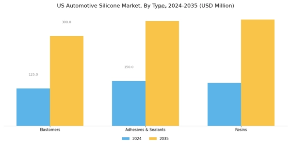 US Automotive Silicone Market Segment Image 0