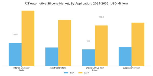 US Automotive Silicone Market Segment Image 1