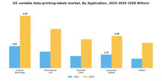 US Variable Data Printing Labels Market Segment Image 0