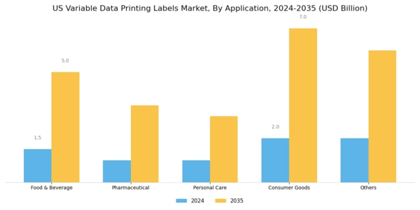 US Variable Data Printing Labels Market Segment Image 2