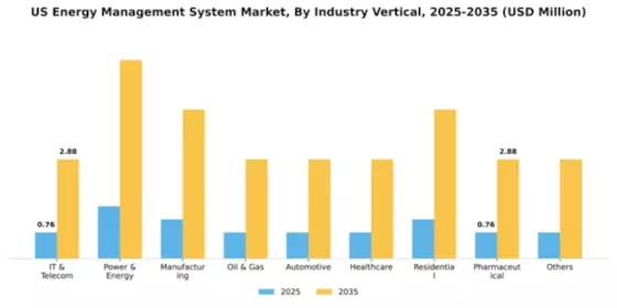 US Energy Management System Market Segment Image 2