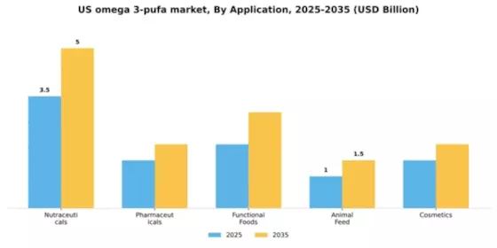 US Omega 3 PUFA Market Segment Image 0