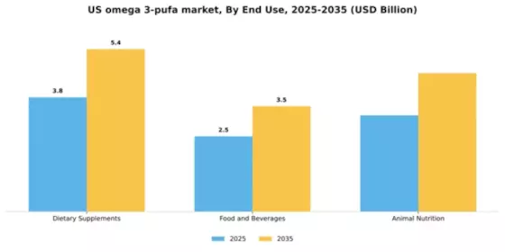 US Omega 3 PUFA Market Segment Image 1