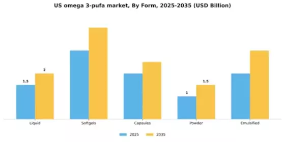 US Omega 3 PUFA Market Segment Image 2