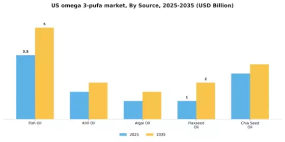 US Omega 3 PUFA Market Segment Image 3