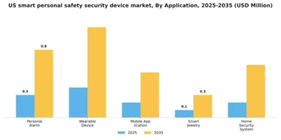 US Smart Personal Safety Security Device Market Segment Image 0