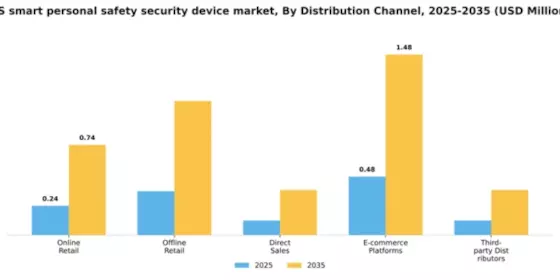 US Smart Personal Safety Security Device Market Segment Image 1