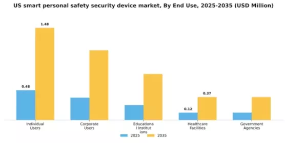 US Smart Personal Safety Security Device Market Segment Image 2