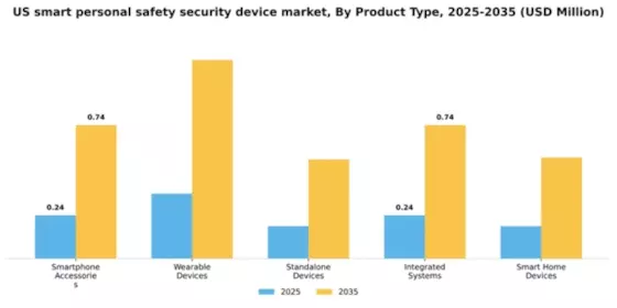US Smart Personal Safety Security Device Market Segment Image 3
