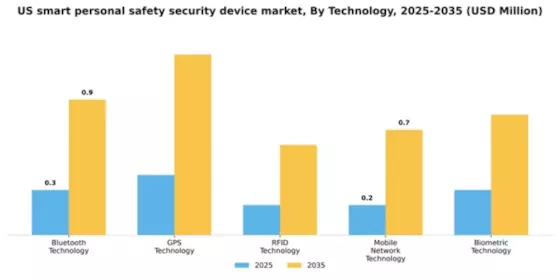 US Smart Personal Safety Security Device Market Segment Image 4