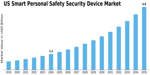 US Smart Personal Safety Security Device Market Size
