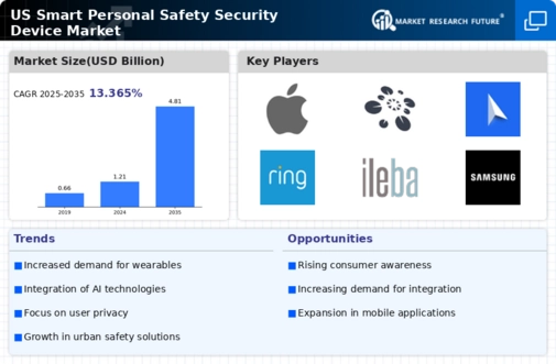US Smart Personal Safety Security Device Market Infographic