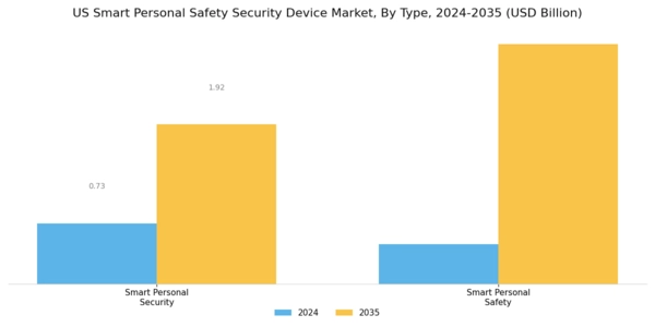 US Smart Personal Safety Security Device Market Segment Image 0