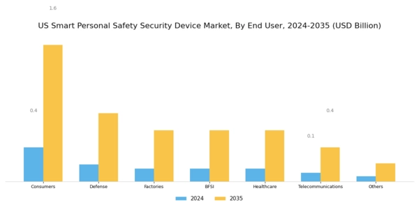 US Smart Personal Safety Security Device Market Segment Image 1