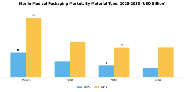 Sterile Medical Packaging Market Segment Image 1
