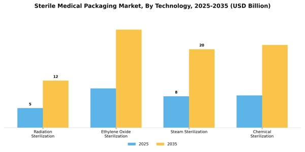 Sterile Medical Packaging Market Segment Image 3