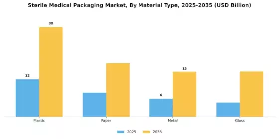 Sterile Medical Packaging Market Segment Image 0
