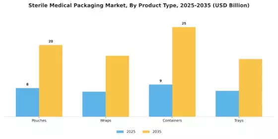 Sterile Medical Packaging Market Segment Image 1