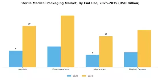 Sterile Medical Packaging Market Segment Image 2