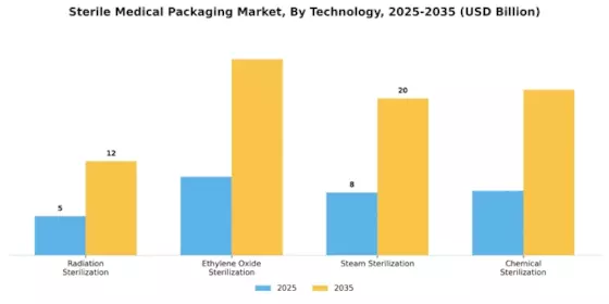 Sterile Medical Packaging Market Segment Image 3
