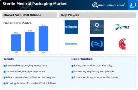 Sterile Medical Packaging Market Infographic