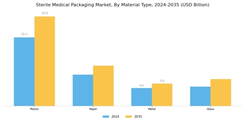 Sterile Medical Packaging Market Segment Image 0