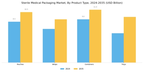 Sterile Medical Packaging Market Segment Image 1