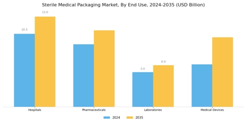Sterile Medical Packaging Market Segment Image 2