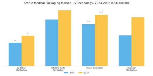 Sterile Medical Packaging Market Segment Image 3