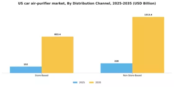 US Car Air Purifier Market Segment Image 0